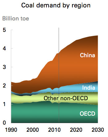 Projected coal conumption. Graph: www.carbonbrief.org.