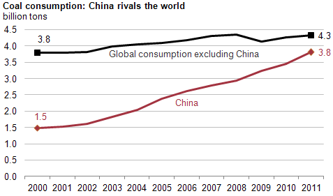 China's coal consumption nearly equals that of the rest of the world put together. Graph: www.eia.gov.