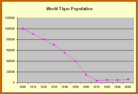 Tiger decline. Graph: www.elvidge.com.